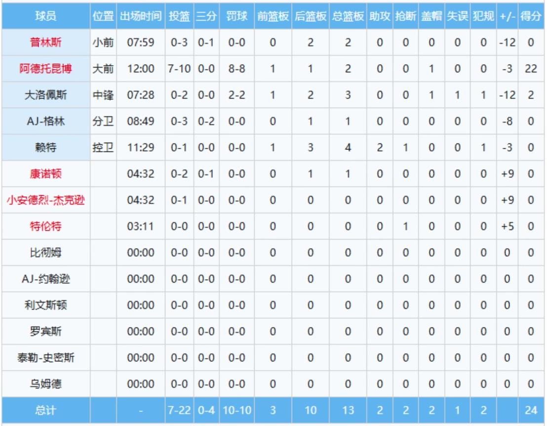 太離譜了！字母哥單節(jié)10中7狂砍22分，其他隊(duì)友加起來12中0！