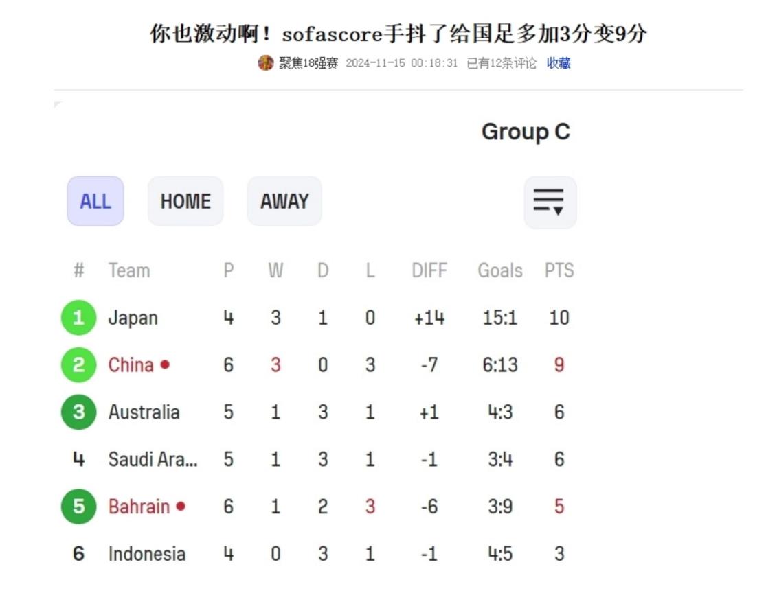 哥們你？專業(yè)數(shù)據(jù)網(wǎng)站sofascore給國足多加了3分