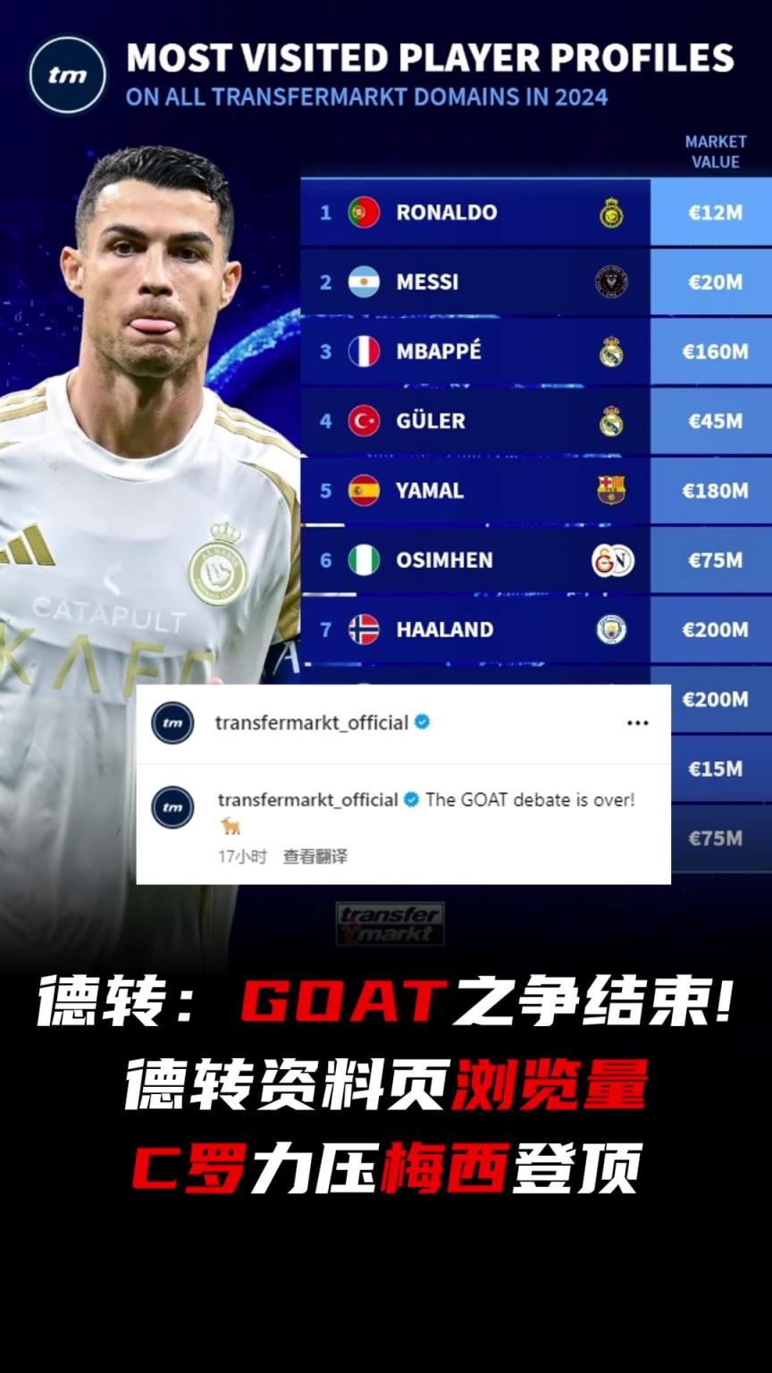 德轉：GOAT之爭結束了！，C羅瀏覽量力壓梅西登頂