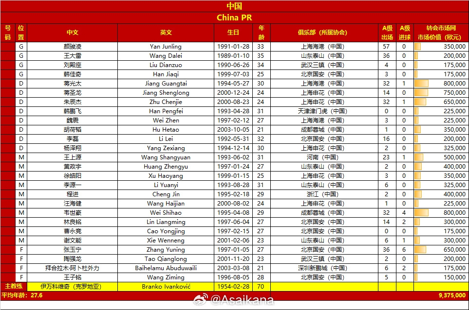 國足vs巴林名單對比：平均年齡27.6-28.7，身價937.5萬歐-990萬歐