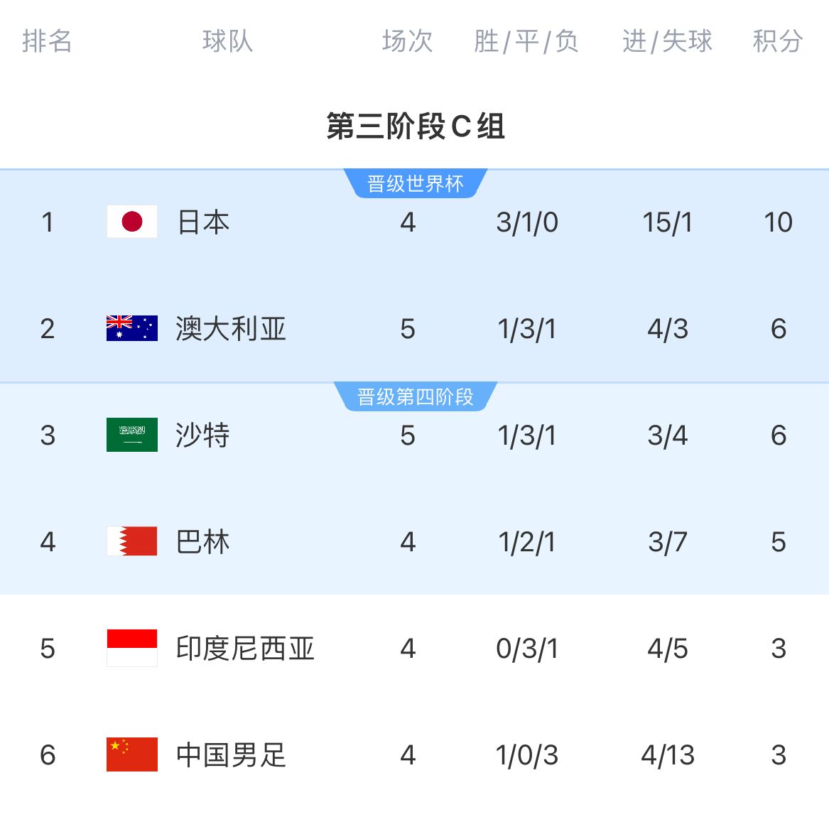 異常膠著小組二三澳大利亞&沙特5輪僅1勝，均是逆轉(zhuǎn)國(guó)足取得