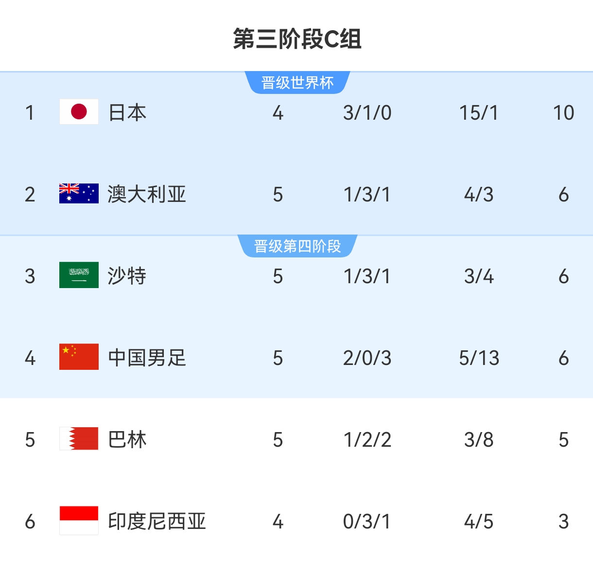 誰能想到？國(guó)足5輪后和沙澳同分，進(jìn)5球在本小組僅次于日本