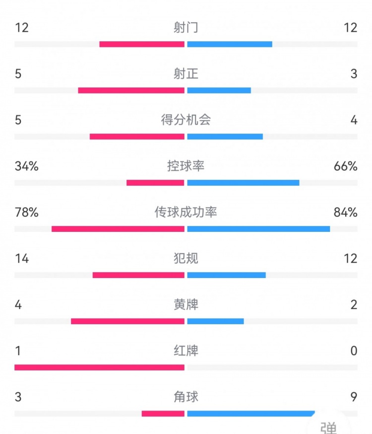 巴西1-1委內(nèi)瑞拉數(shù)據(jù)：射門12-12，射正3-5，得分機會4-5