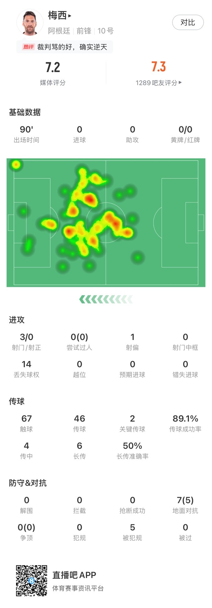 梅西全場數(shù)據(jù)：評分7.2，傳球成功率89.1%&2次關鍵傳球