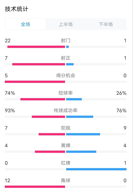 英格蘭5-0愛爾蘭數(shù)據(jù)：射門22-1，射正7-1，控球率74%-26%