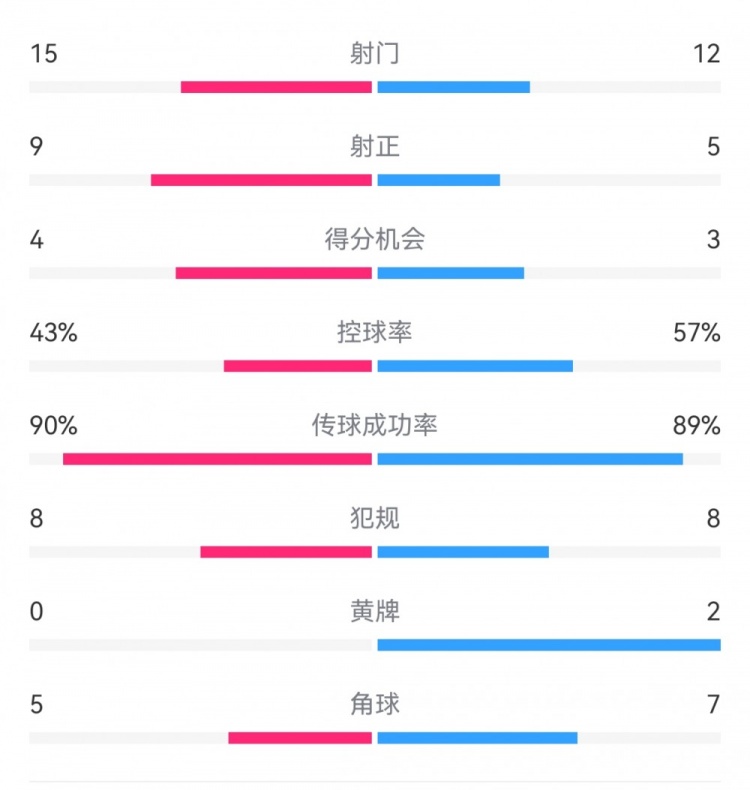 克羅地亞1-1葡萄牙數(shù)據(jù)：射門15-12，射正9-5，得分機(jī)會(huì)4-3