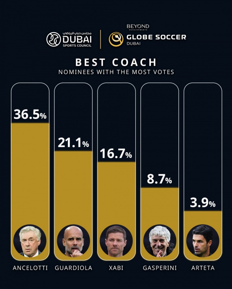 環(huán)足獎(jiǎng)曬最佳教練投票情況：安切洛蒂36.5%領(lǐng)跑，瓜迪奧拉次席