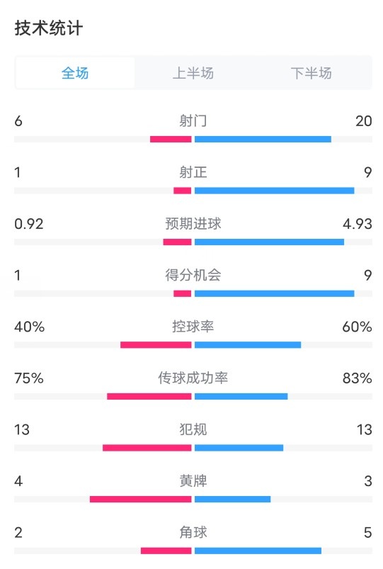 馬洛卡1-5巴薩全場(chǎng)數(shù)據(jù)：射門6-20，射正1-9，控球率40%-60%