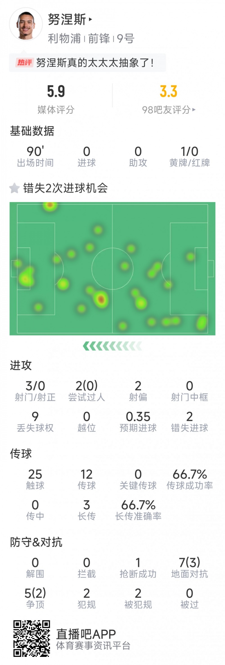 努涅斯本場數(shù)據(jù)：3射0正，2次錯失良機(jī)，評分5.9分全場最低