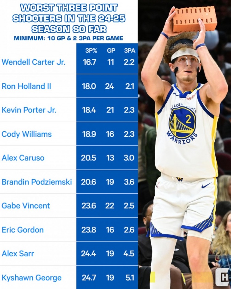 本賽季最爛三分投手：小波特、波杰姆、文森特、卡魯索在列