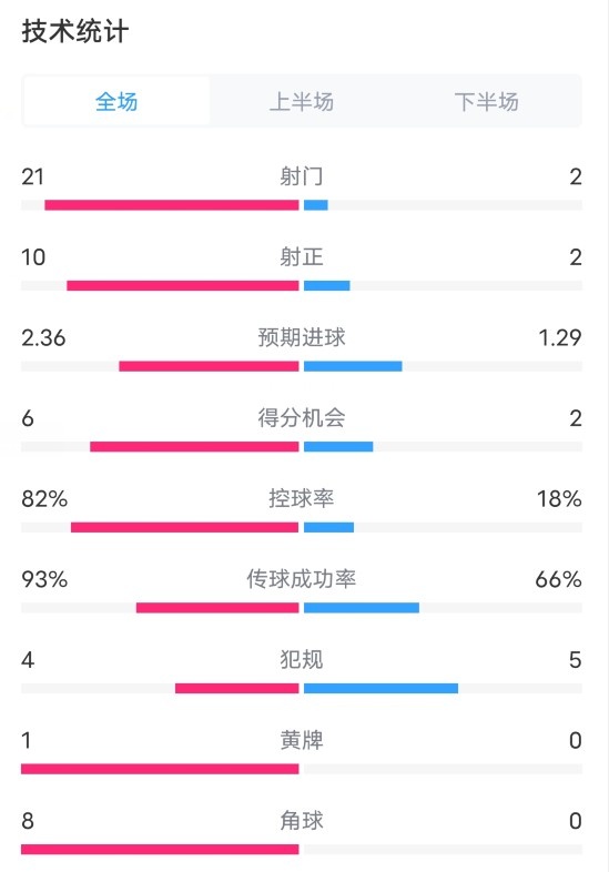 拜仁4-2海登海姆數(shù)據(jù)：射門21-2，射正10-2，控球率82%-18%