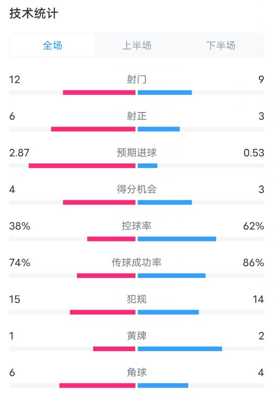 貝蒂斯2-2巴薩全場(chǎng)數(shù)據(jù)：射門12-9，射正6-3，控球率38%-62%