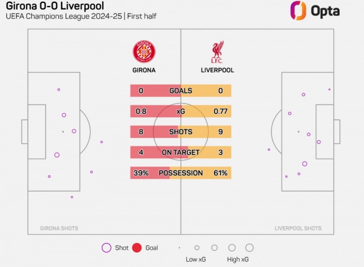 8腳射門，赫羅納是本賽季歐冠上半場面對利物浦射門最多球隊(duì)