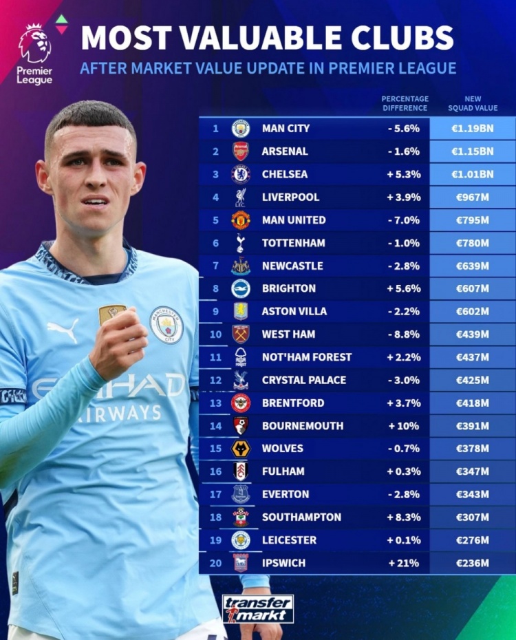 德轉(zhuǎn)列英超球隊(duì)身價(jià)榜：曼城11.9億歐居首，阿森納次席&藍(lán)軍第三