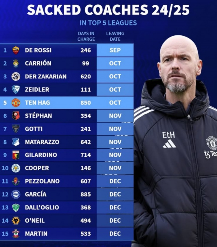 本賽季五大聯(lián)賽15位主帥已下課：德羅西最早，滕哈赫執(zhí)教時長第二