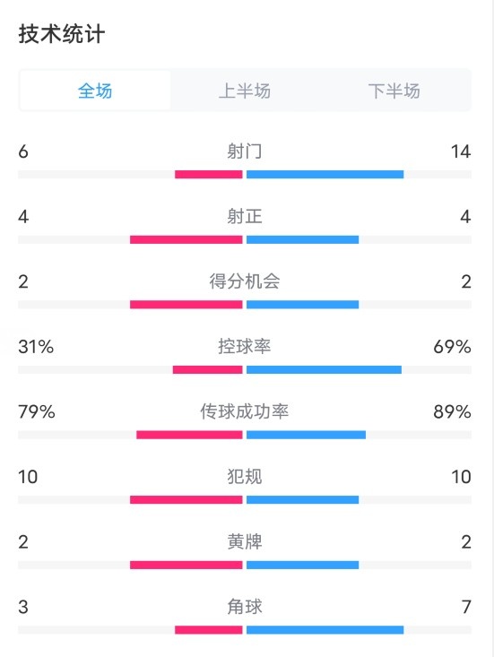 南安普頓1-2利物浦全場數(shù)據(jù)：射門6-14，射正4-4，控球率31%-69%