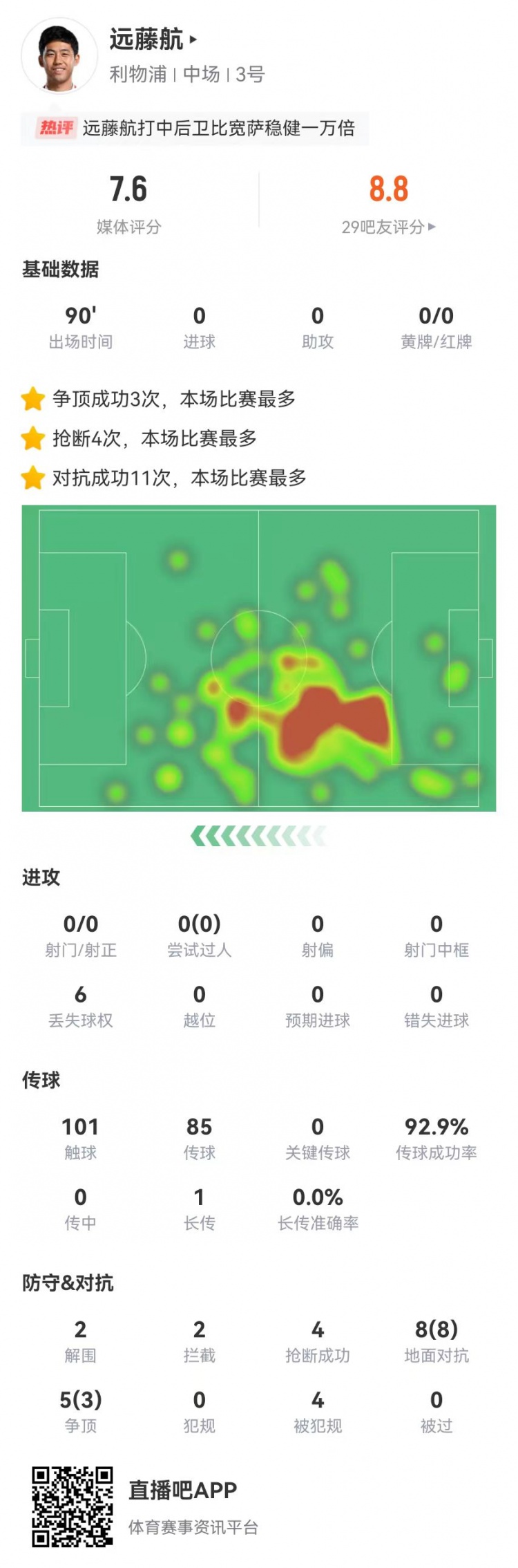 遠藤航客串中衛(wèi)4搶斷2解圍2攔截 0被過+0犯規(guī)4造犯規(guī) 7.6分最高