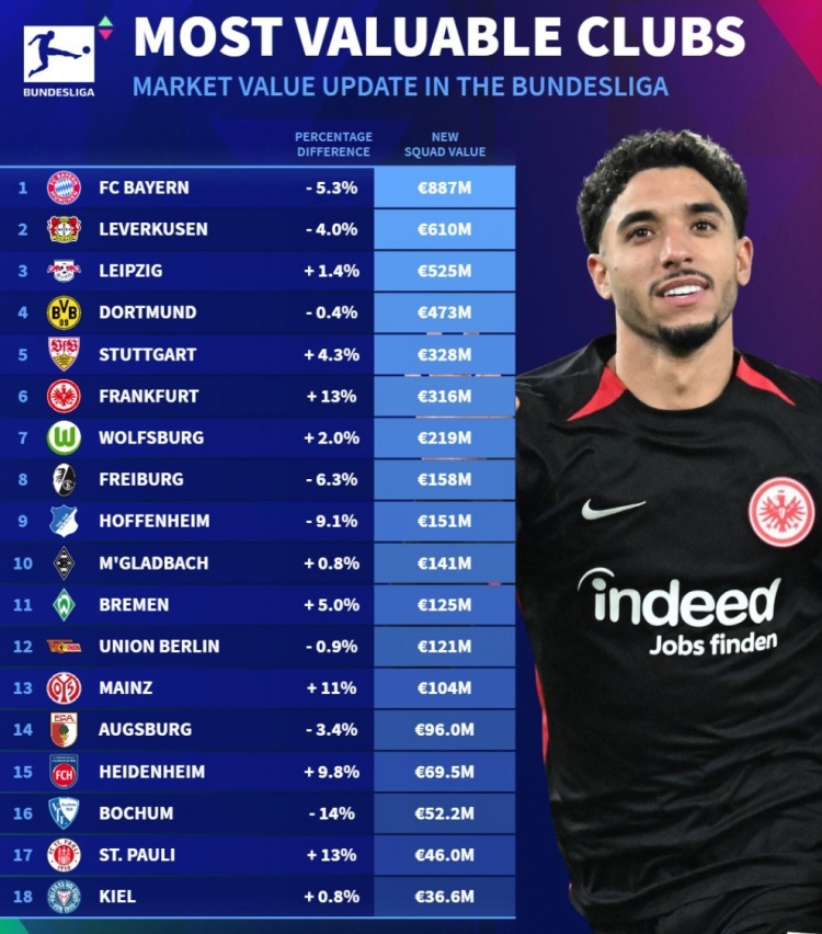 德轉(zhuǎn)列德甲球隊(duì)身價(jià)榜：拜仁8.87億歐、藥廠6.10億、萊比錫5.25億