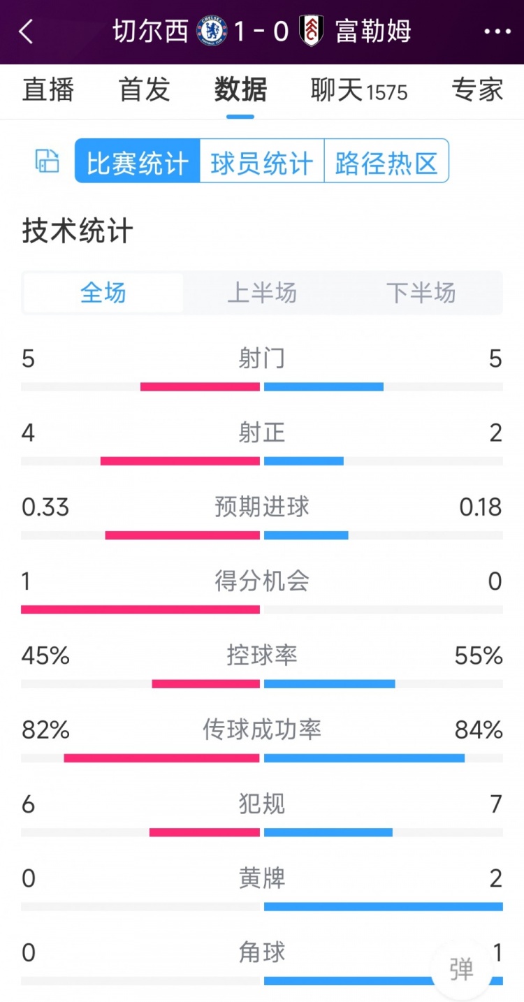 切爾西vs富勒姆半場數(shù)據(jù)：射門5-5，射正4-2，得分機會1-0