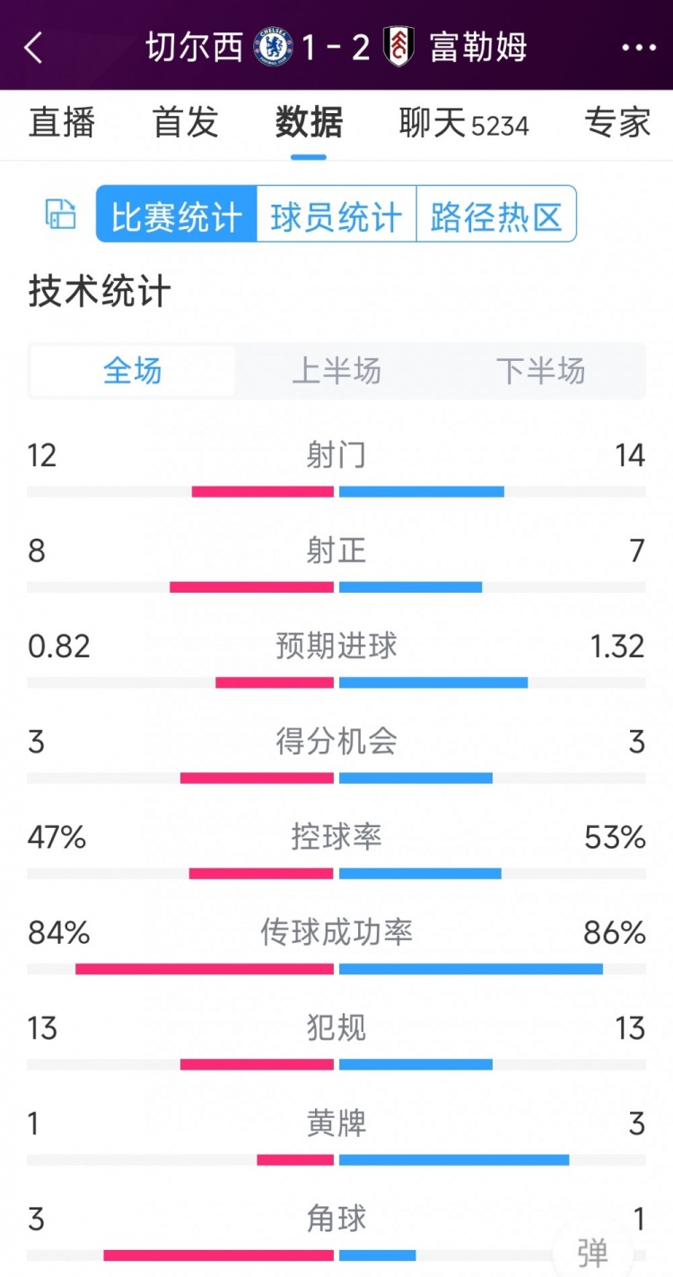 遭逆轉(zhuǎn)絕殺，切爾西1-2富勒姆全場(chǎng)數(shù)據(jù)：射門12-14，射正8-7