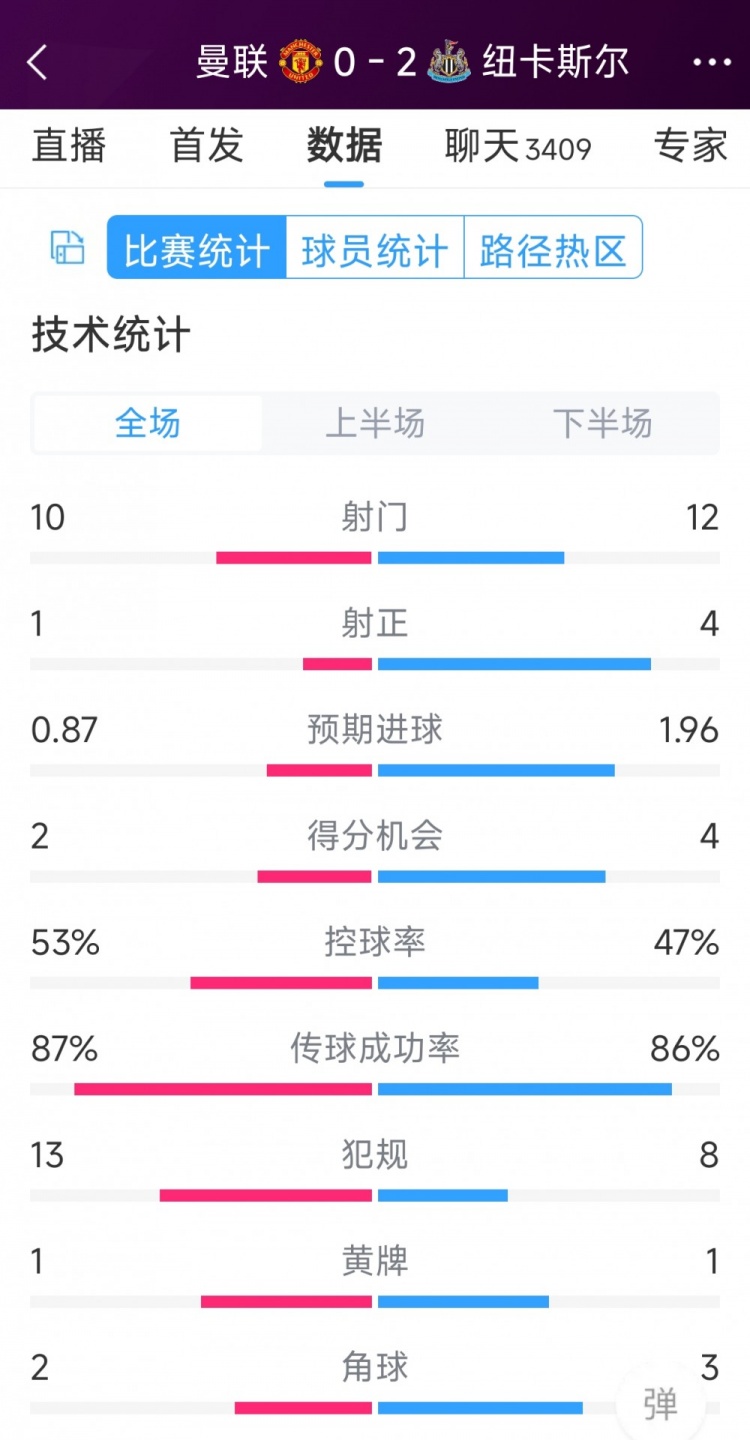 曼聯(lián)全場(chǎng)僅1次射正，曼聯(lián)0-2紐卡全場(chǎng)數(shù)據(jù)：射門10-12，射正1-4