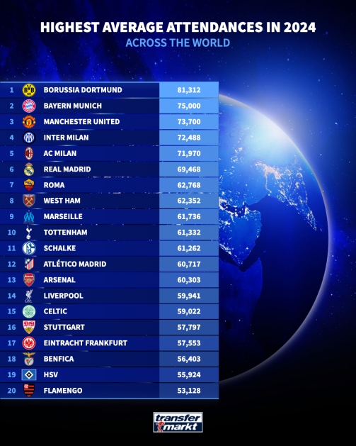 2024平均上座人數(shù)前20球隊(duì)：多特拜仁曼聯(lián)前三，德乙2隊(duì)上榜